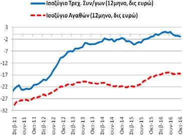 Πίνακας Α2: Εξωτερικός Τομέας (άθροισμα περιόδου 12 μηνών) Συγκεντρωτικά Ισοζύγια (2/2011-10/2016) Επί μέρους