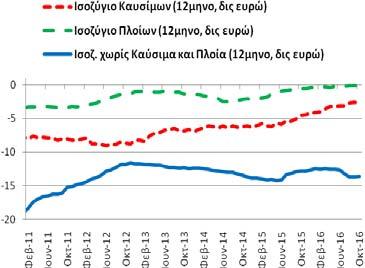 διάστημα Νοεμβρίου ισοζύγιο τρεχουσών συναλλαγών διαμορφώθηκε στα -0,93 δις ευρώ (10/2015-9/2016: -0,47 και