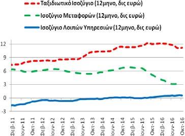 Ισοζύγιο: Υπηρεσιών (ταξιδιωτικό, μεταφορών και λοιπών υπηρεσιών) Το διάστημα Νοεμβρίου ισοζύγιο υπηρεσιών