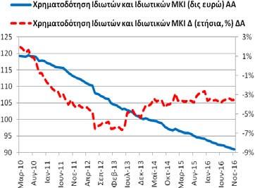 Χρηματοδότηση Ιδιωτών και Ιδιωτικών μη Κερδοσκοπικών Ιδρυμάτων (υπόλοιπα) Το