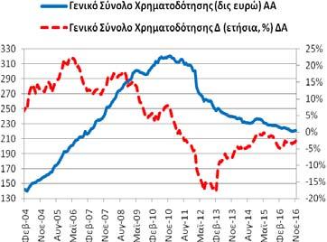 Πίνακας Α3: Χρηματοδότηση της Ελληνικής Οικονομίας από εγχώρια ΝΧΙ εκτός της