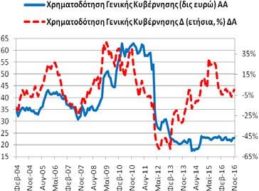 (10/2016: 220,55 δις ευρώ και 11/2015: 227,25 δις ευρώ).