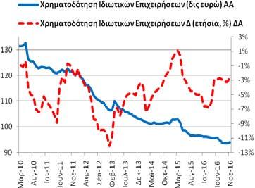 Χρηματοδότηση Ιδιωτικών Επιχειρήσεων (υπόλοιπα) Το Νοέμβριο (2016) η