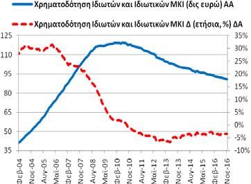 93,43 δις ευρώ και 11/2015: 96,54 δις ευρώ).