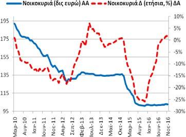 Νοέμβριο (2016) οι καταθέσεις (και ρέπος) των νοικοκυριών και ΙΜΚΙ ανήλθαν στα 102,65 δις