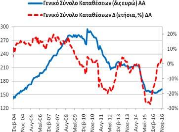 Πίνακας Α4: Καταθέσεις και Ρέπος των μη ΝΧΙ στα Εγχώρια ΝΧΙ εκτός της ΤτΕ Συνολική