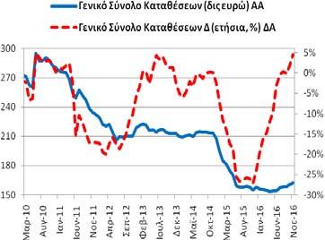 Καταθέσεων και Ρέπος (υπόλοιπα) Το Νοέμβριο (2016) το γενικό σύνολο (κάτοικοι εσωτερικού,