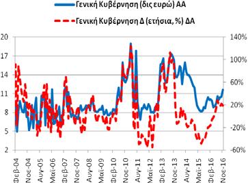 162,18 δις ευρώ (10/2016: 160,57 δις ευρώ και 11/2015: 155,19 δις ευρώ).