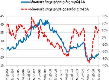 11/2015: 9,77 δις ευρώ). +18,77% (10/2016: +22,02% και 11/2015: -27,88%).