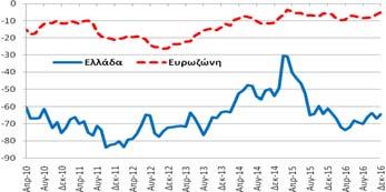 εμπιστοσύνης καταναλωτή (-64,4 ΜΔ) βελτιώθηκε κατά +2,5 ΜΔ σε σχέση