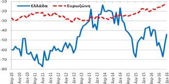 +5,1 ΜΔ σε σχέση με τον αντίστοιχο μήνα  Πηγή: (α) Ευρωπαϊκή