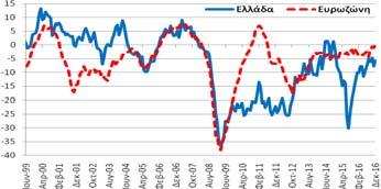 βελτιώθηκε κατά +2,2 ΜΔ σε σχέση με το Νοέμβριο και βελτιώθηκε κατά