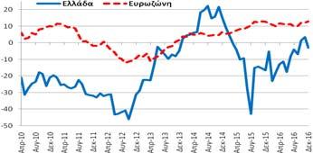 Υπηρεσίες Δείκτης Εμπιστοσύνης (Στάθμιση: 30%) δείκτης εμπιστοσύνης