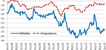 Νοέμβριο και βελτιώθηκε κατά +13,5 ΜΔ σε σχέση με τον αντίστοιχο