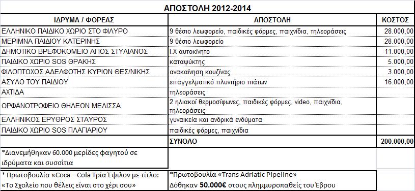 Ενδεικτική