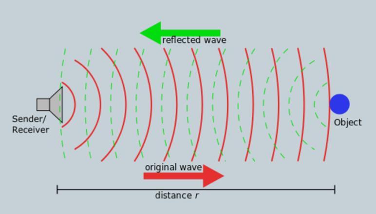Σχήμα 1. Β) Στιγμιαία θέση σωματιδίων ομοιογενούς μέσου μετά τη διάδοση συνεχούς κύματος υπερήχων Σχήμα 1.
