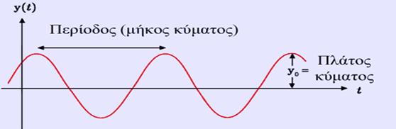 Σχήμα 3. Διαμήκη κύματα Πηγή http://www.hellenica.de/physik/kyma.html: Σχήμα 4.