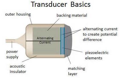 2.3 Παραγωγή και ανίχνευση υπερήχων Η παραγωγή και η ανίχνευση των υπερήχων βασίζεται στο πιεζοηλεκτρικό φαινόμενο.