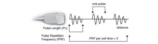 κύματα υπερήχων παράγονται σε παλμούς και κάθε παλμός αποτελείται συνήθως από 2 ή 3 ηχητικούς κύκλους της ίδιας συχνότητας. Σχήμα 7.