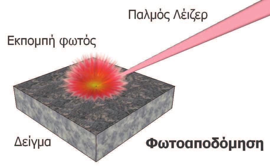 Η τεχνική LIBS Λέιζερ + Ύλη Απορρόφηση Διέγερση