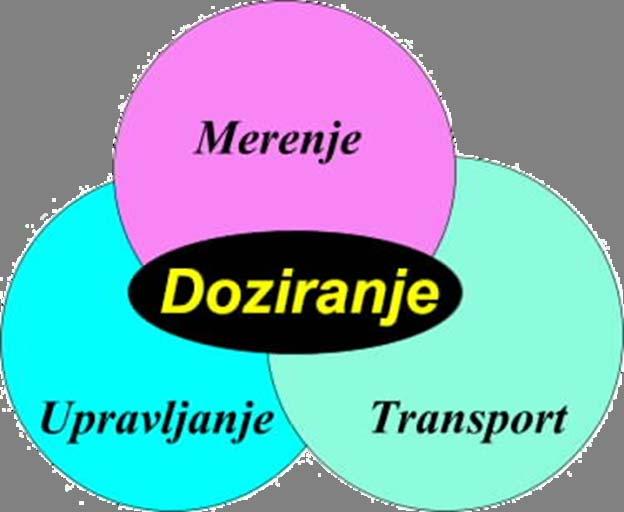 Vaganje i doziranje Doziranje zahteva: Merenje,