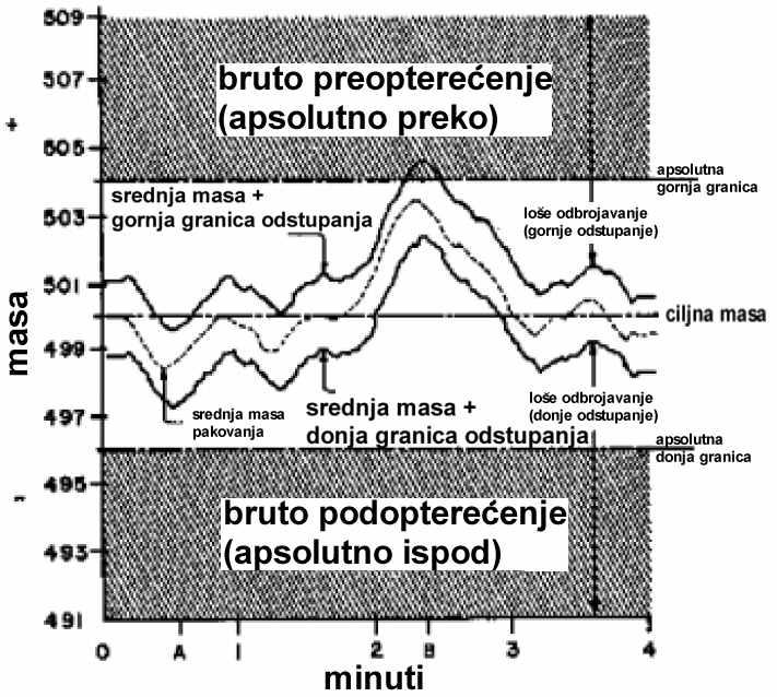 Kontrolno vaganje KONTROLA PROCESA: Inteligentni sistemi (softver) uocavaju sistematske promene koje uticu na promenu mase (na pr.