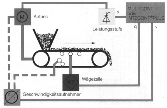 Protočne vage Princip: Merenje trenutnog opterećenja na mostu Merenje trenutne brzine trake Kontinualno merenje protoka množenjem i integracijom Pogon Merna ćelija qdl v Regulator brzine df l df= q