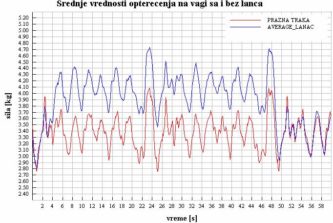 merenja): vaga lanac 26.05.