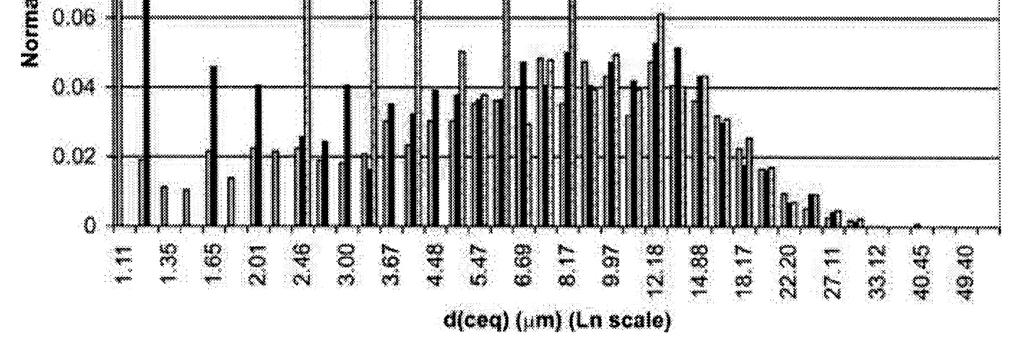 Analizom intenziteta dobilo se da postoje dvije vrste nanočestica, izotropne (oko 13 nm) i izdužene (11-150 nm), što se potvrdilo i snimanje AFM metodoma (N. Radić, P. Dubček, S.