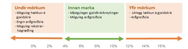 Mynd 1 Framsetning á arðsemiskröfum starfsþátta Niðurstaða Faglegir mælikvarðar á arðsemiskröfu starfsþátta skapa grundvöll fyrir arðstefnu og raunar einnig arðgreiðslustefnu félagsins.