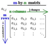 ΟΡΙΣΜΟΣ ΠΙΝΑΚΑ Ορθογώνια διάταξη αριθμών στις m x n διαστάσεις. x i,j x ij Στοιχείο με θέση στη γραµµή i και στη στήλη j.