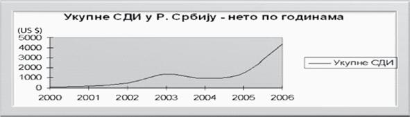 СТРАНЕ ИНВЕСТИЦИЈЕ У РЕПУБЛИКУ СРБИЈУ И МЕЂУНАРОДНА САРАДЊА РЕПУБЛИКЕ СРБИЈЕ Графикон 2.