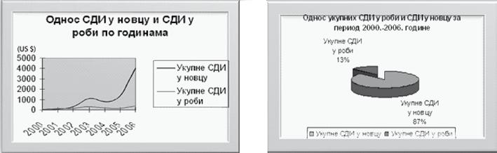 Однос СДИ у новцу и роби по годинама Графикон 4.