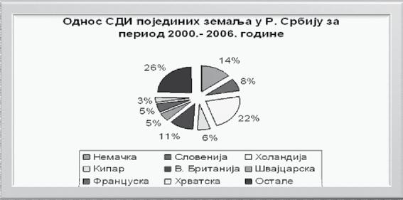 416 МАРКО ФИЛИЈОВИЋ Учешће СДИ појединих земаља у РС сликовито је приказано на Графикону 5. Графикон 5. Однос СДИ токова из појединих земаља у РС у периоду 2000 2006.