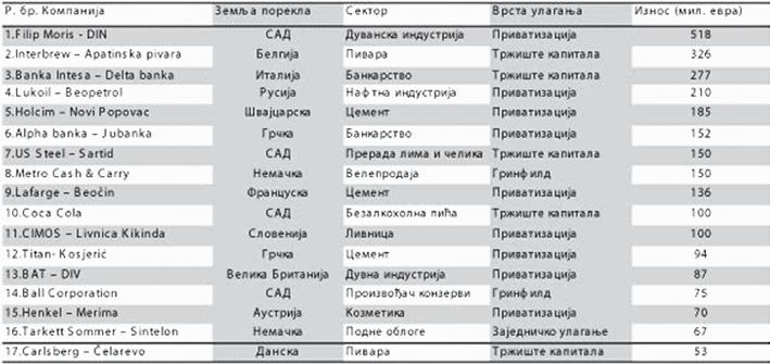 Највеће стране директне инвестиције у РС (у милионима евра) Извор: Siepa Одређена правилност када је у питању пласирање СДИ јесте да су најпре пласиране СДИ у роби, у нешто већем обиму него у новцу,