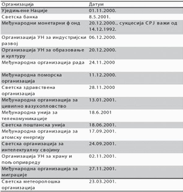 422 Табела 5.