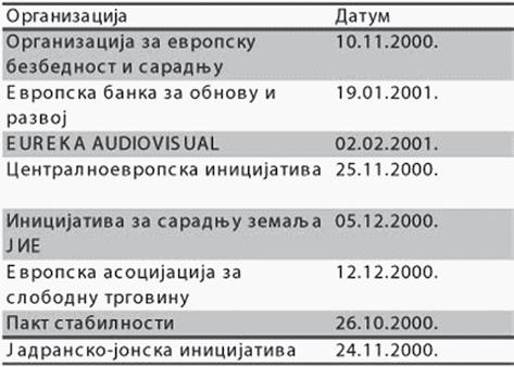 yu/srpski/spopol/multilaterala/eu/analize_s/reg_s.html, 3. 1. 2008. Из приложеног се закључује да је сарадња са свим релевантним међународним субјектима обновљена или започета у 2000. и 2001. години.