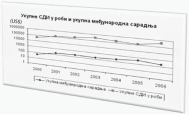 426 МАРКО ФИЛИЈОВИЋ у новцу, и укупне остварене међународне сарадње РС, саглéдањем тенденција промена ових варијабли уочене су одређене правилности, које указују на основаност претпоставке о