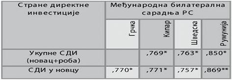 СТРАНЕ ИНВЕСТИЦИЈЕ У РЕПУБЛИКУ СРБИЈУ И МЕЂУНАРОДНА САРАДЊА РЕПУБЛИКЕ СРБИЈЕ народне сарадње, како билатералне, тако и мултилатералне, долазимо до закључка да су две варијабле у вези.