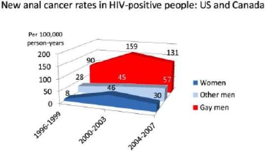 2.5.2. ΛΟΙΜΩΞΗ ΑΠΟ ΤΟΝ ΙΟ HIV Η λοίμωξη από τον ιό HIV έχει βρεθεί ότι είναι ένας ανεξάρτητος παράγοντας κινδύνου για τον πρωκτικό καρκίνο που εν τω μεταξύ έχει λάβει επιδημικές διαστάσεις ανάμεσα