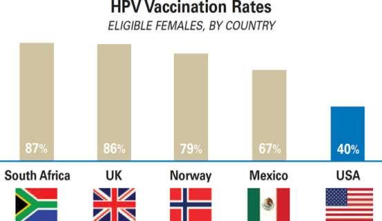 2.6. ΕΜΒΟΛΙΑΣΜΟΣ ΓΙΑ ΤΟΝ ΙΟ HPV Η σημασία του εμβολιασμού για τον ιό HPV όσον αφορά την πρόληψη των διαφόρων τύπων καρκίνου που δύναται να προκαλέσει ο ιός είναι αδιαμφισβήτητη.