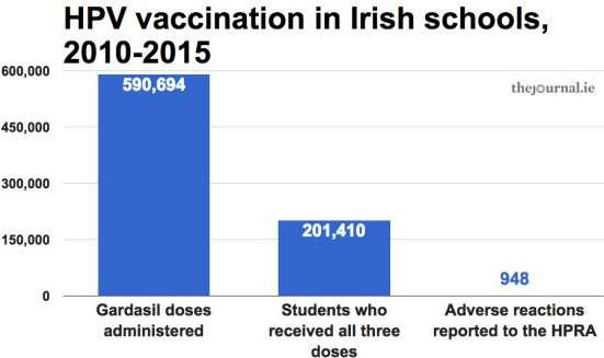 Εικόνα 2.6.3. Σύνολο ανεπιθύμητων ενεργειών σε Ιρλανδούς μαθητές που έλαβαν και τις 3 δόσεις του εμβολίου για τον ιό HPV το χρονικό διάστημα 2010-2015. (http://www.thejournal.