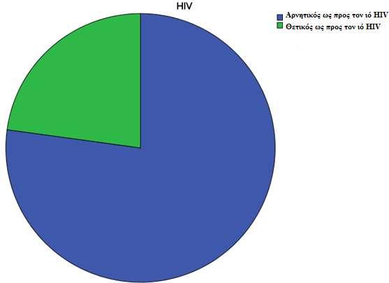 Από το σύνολο των 127 ατόμων που επισκέπτηκαν το ιατρείο, 29 ήταν πιστοποιημένοι φορείς του HIV (ποσοστό 22,8%), όπως φαίνεται και στο παρακάτω σχήμα: HIV Frequency Percent Valid Percent Cumulative