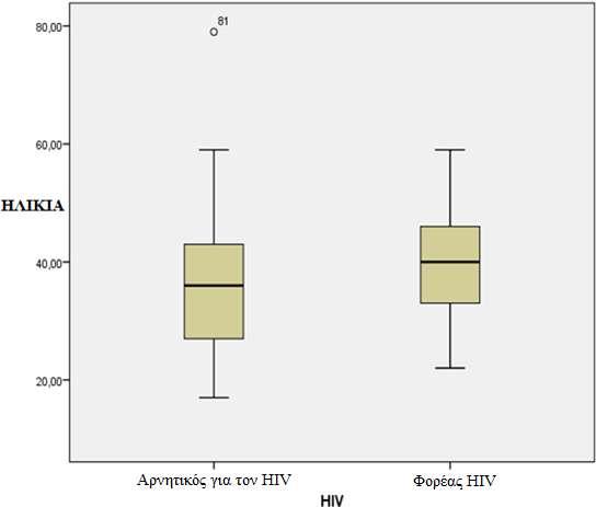 Εικόνα 4.3. Σχέση HIV και ηλικιακού φάσματος.