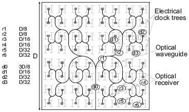 Примена ове технике такође ће омогућити и истовремену бидирекциону комуникацију [AS2]. (а) Слика 2.5: (а) Хибридна интеграција оптичког слоја, (б) Оптичка мрежа Н-стабла такта са 64 излазна чвора 2..8.
