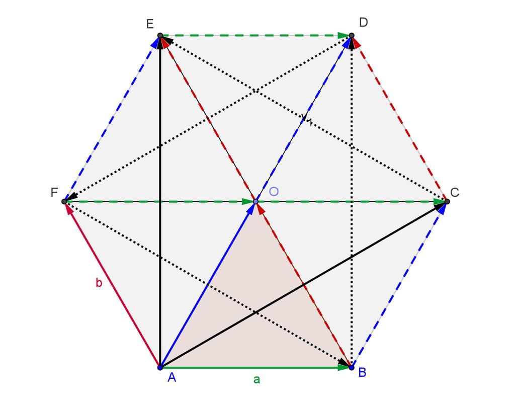 Za vektor AD je jasno da se sastoji od dva vektora AO, pa se može zapisati: AD AO a b a b AF FE AE Iz trokuta AEF vidimo da je AF b FE a b Ako zamijenimo AE b (a b ) a b Dobivamo: Za vektor FC je
