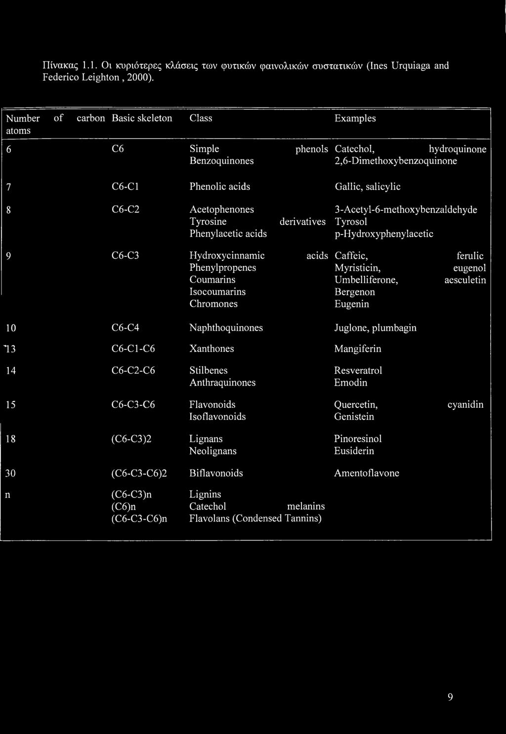 3 - Acetyl-6-methoxybenzaldehyde Tyrosine derivatives Tyrosol Phenylacetic acids p-hydroxyphenylacetic 9 C6-C3 Hydroxycinnamic acids Caffeic, ferulic Phenylpropenes Myristicin, eugenol Coumarins