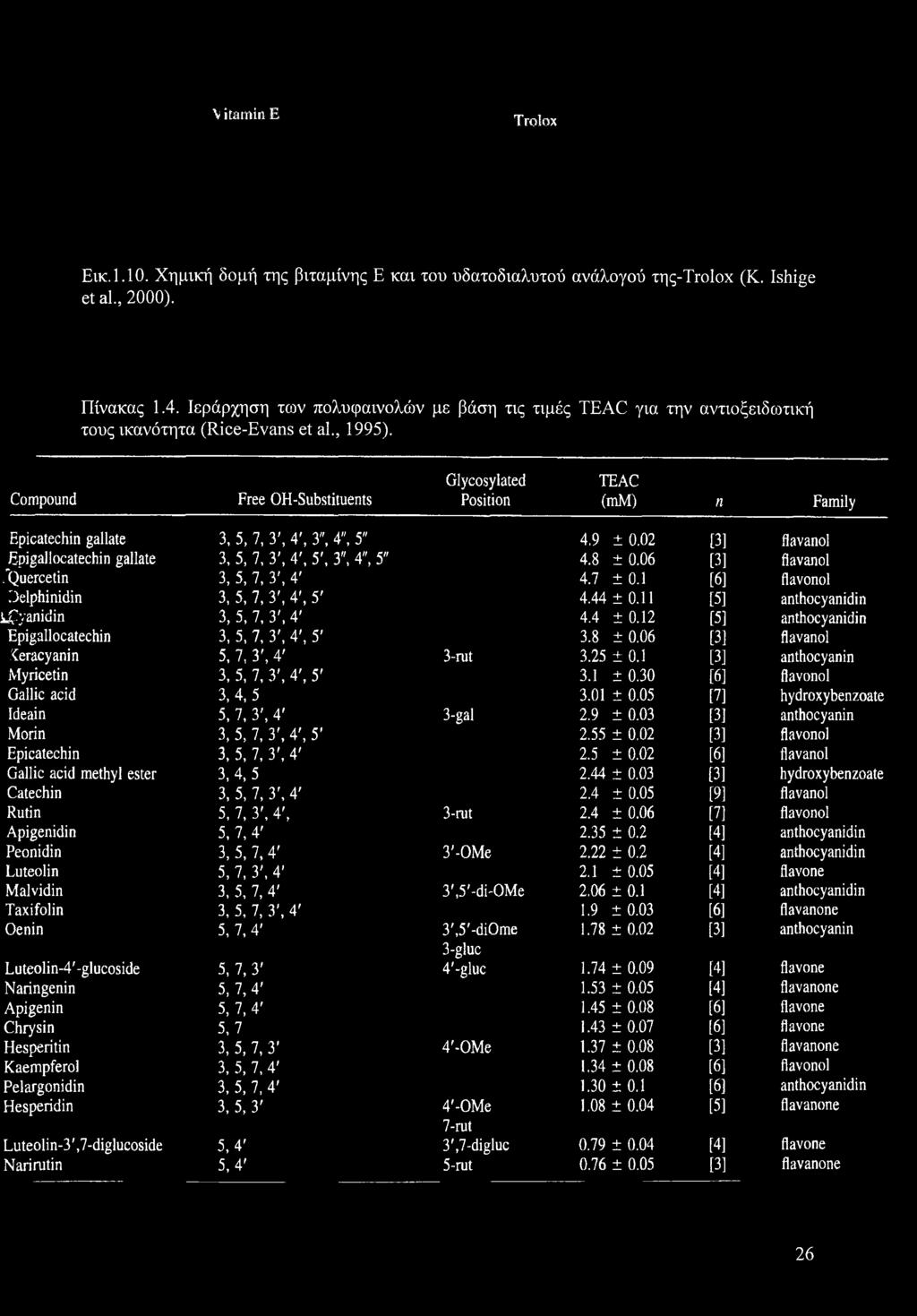 Compound Free OH-Substituents Glycosylated Position TEAC (mm) n Family Epicatechin gallate 3, 5, 7, 3', 4', 3", 4", 5" 4.9 ±0.02 [3] flavanol Epigallocatechin gallate 3, 5, 7, 3\ 4', 5', 3", 4", 5" 4.