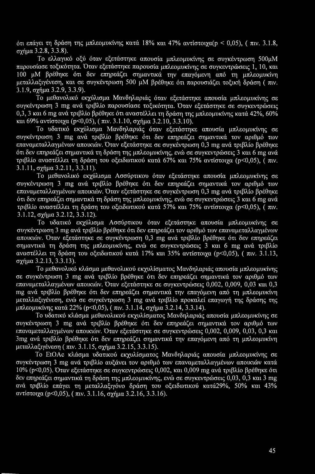 Όταν εξετάστηκε παρουσία μπλεομυκίνης σε συγκεντρώσεις 1,10, και 100 μμ βρέθηκε ότι δεν επηρεάζει σημαντικά την επαγόμενη από τη μπλεομυκίνη μεταλλαξιγένεση, και σε συγκέντρωση 500 μμ βρέθηκε ότι