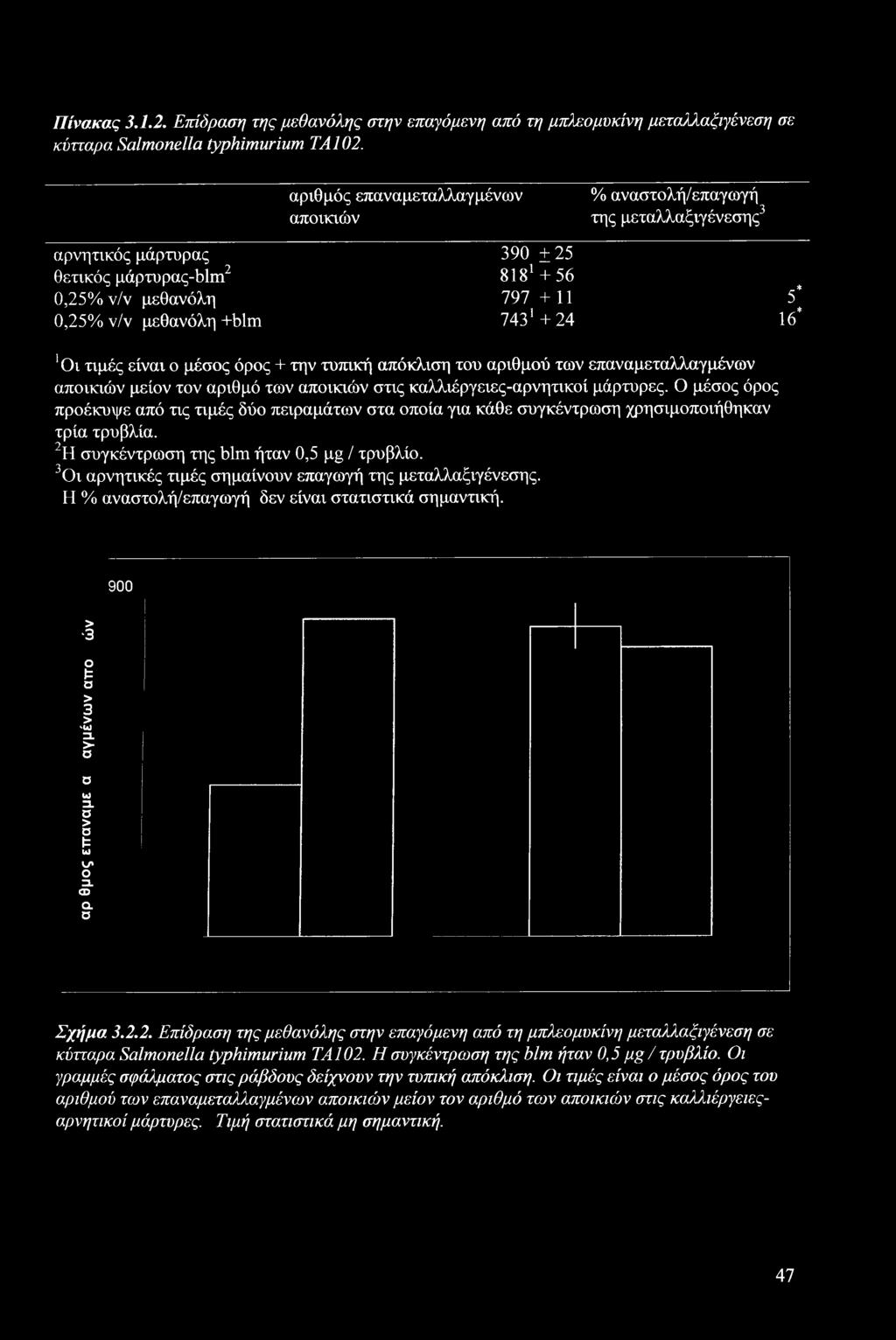 5* 16* 1 Οι τιμές είναι ο μέσος όρος + την τυπική απόκλιση του αριθμού των επαναμεταλλαγμένων αποικιών μείον τον αριθμό των αποικιών στις καλλιέργειες-αρνητικοί μάρτυρες.